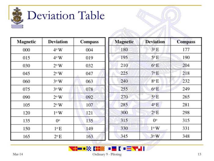 Deviation compass table nautical magnetic heading