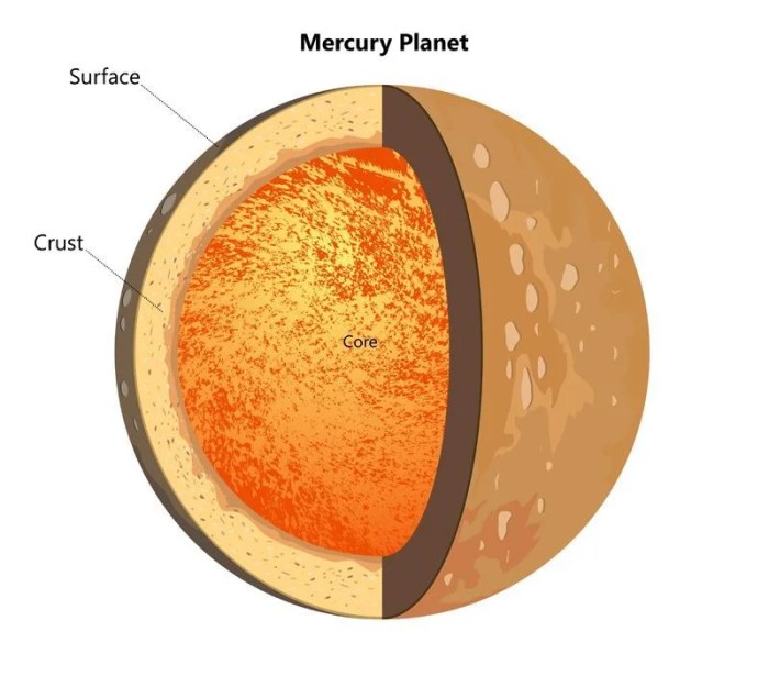 Mercury core layers planet facts made kids crust iron its metal model science project easyscienceforkids fun earth projects school solar