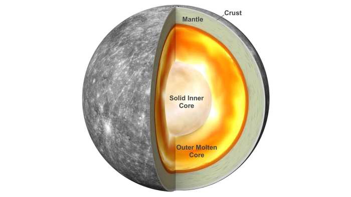 That mercury has a large iron core is evidenced by