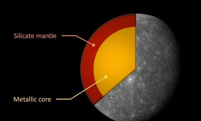 Core astronomy magnetism such