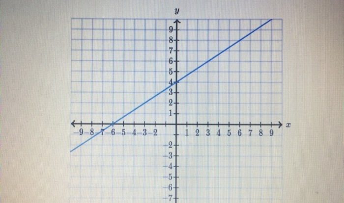 Find the equation of the line use exact numbers